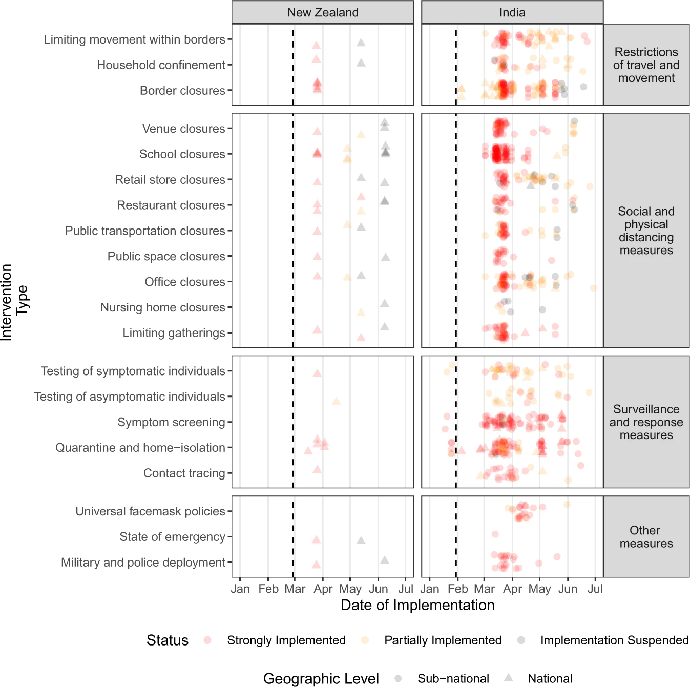 This chart shows actions these countries took to deal with COVID-19. Each dot on the chart is one action. If several similar actions happened on the same day, we've shifted the dots so you can see them all. The dashed lines show when each country reported their first COVID-19 case. For New Zealand, it was February 28, 2020, and for India, it was January 30, 2020.