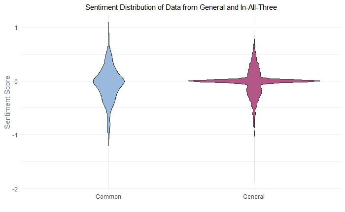 Sentiment distribution of the General sample data and Common data, which means it contains the posts from accounts that had high-performance tweets in all three categories.