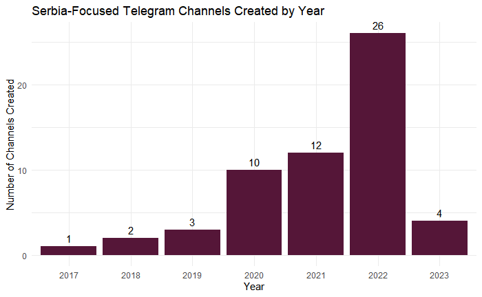 Creation dates were collected for channels identified as Serbian-language or Serbia-themed. Sources for the dates were the channels themselves, Tgstat, and the Telegram API. See more on the ACTIVITY page.
